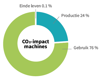 CO2-impact van machines; einde leven 0.1%, productie 24%, gebruik 76%