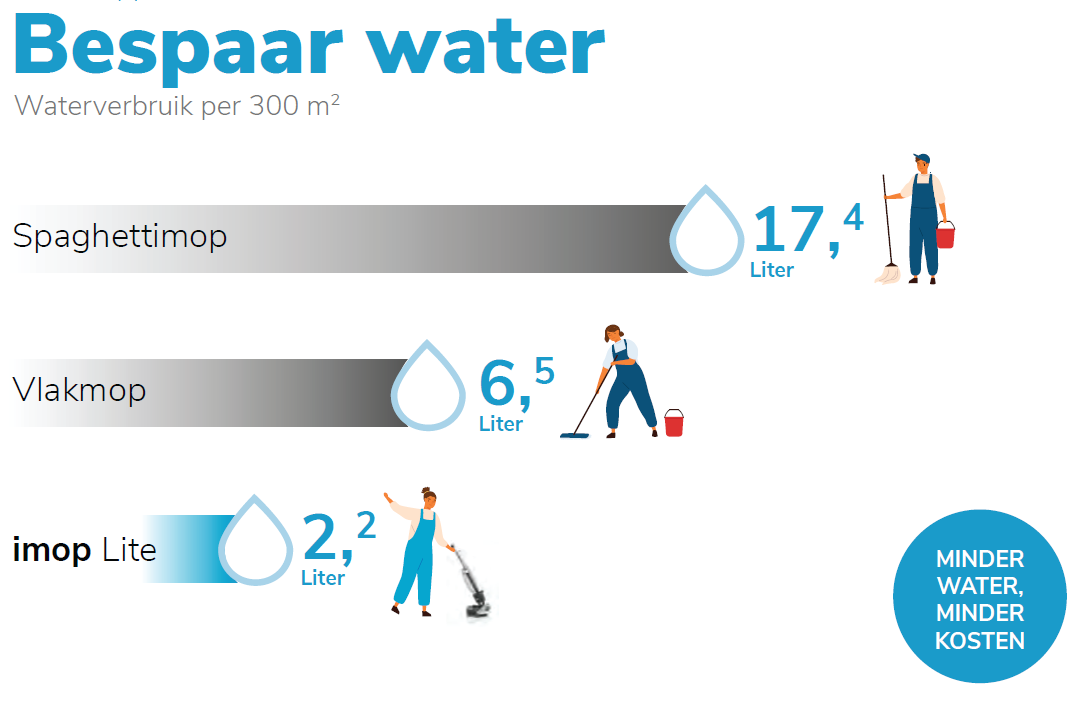 Waterverbruik per 300 m2 spaghettimop (17,4l), vlakmop (6,5l) en imop lite (2,2l)