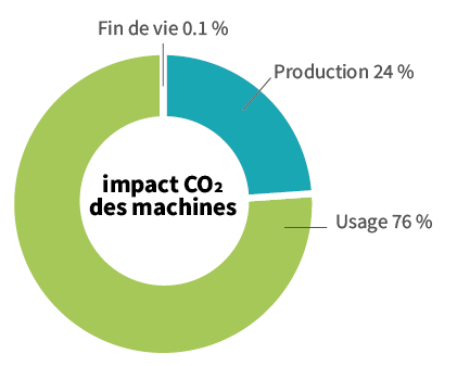 Impact CO2 des machines: Fin de vie (0.1%), Production (24%), Usage (76%)